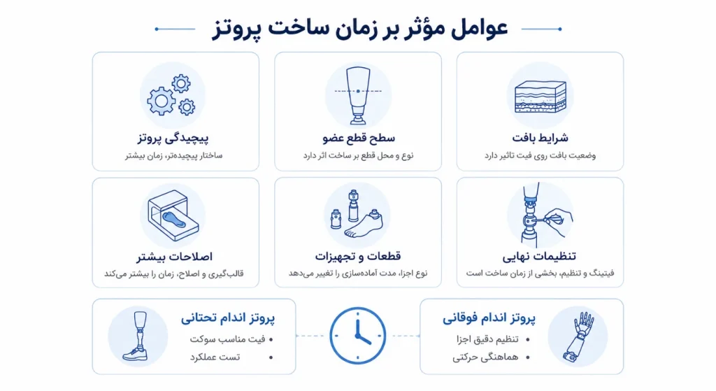 چه عواملی مدت زمان ساخت پروتز را تغییر می دهند؟ | تصویری اینفوگرافیک از عوامل موثر بر زمان ساخت پروتز