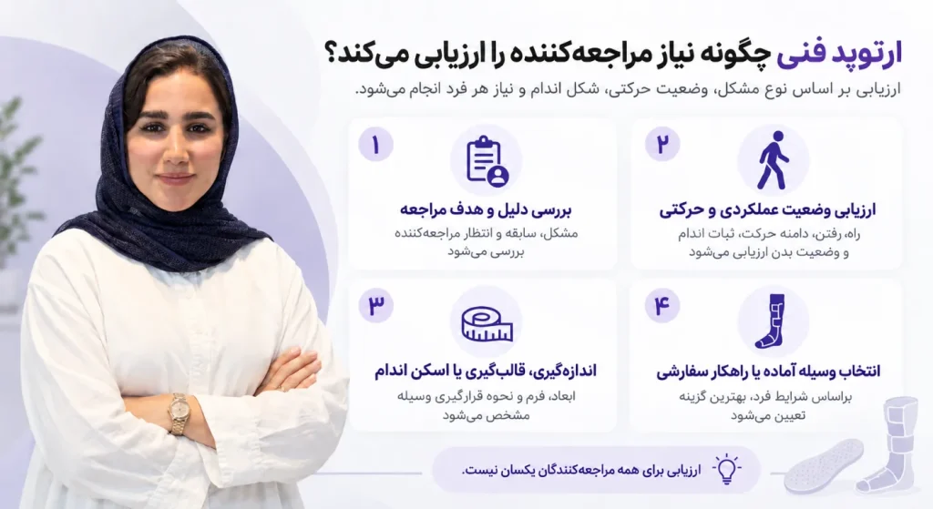 تصویر اینفوگرافیک از مراحل ارزیابی مراجعه‌کننده توسط متخصص ارتوپدی فنی، از بررسی مشکل تا انتخاب وسیله مناسب