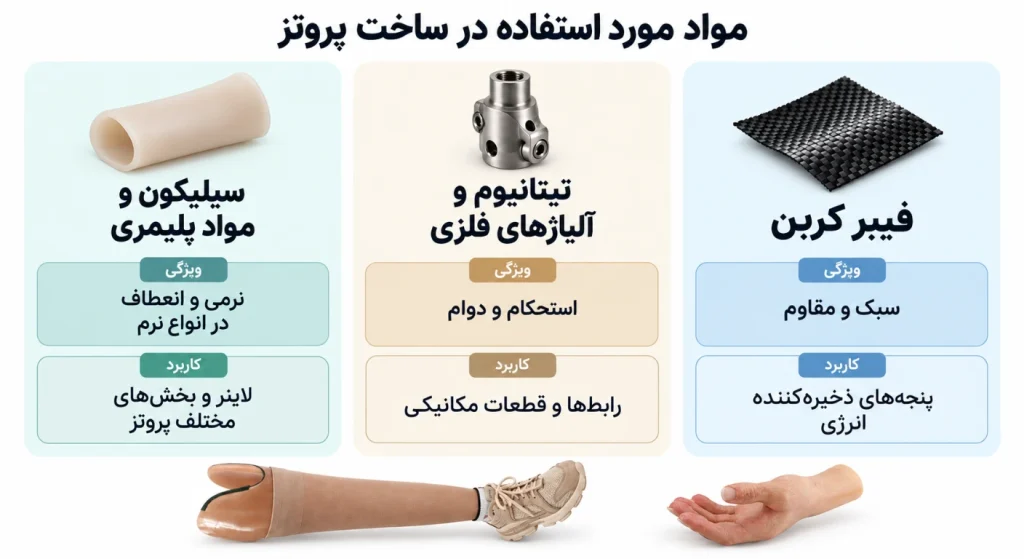 اینفوگرافیکی از مقایسه فیبر کربن، تیتانیوم و سیلیکون در ساخت اجزای مختلف پروتز دست و پا
