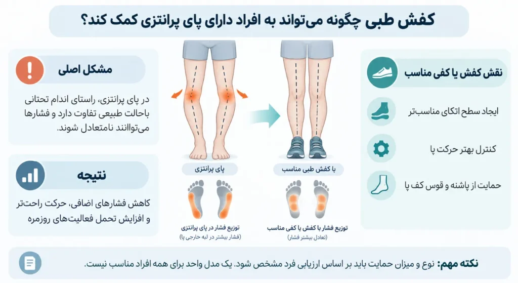 اینفوگرافیک مقایسه پای پرانتزی قبل و بعد از استفاده از کفش طبی