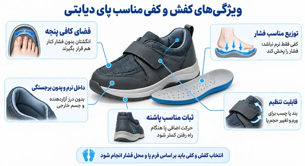 اینفوگرافیک ویژگی‌های کفش و کفی مناسب پای دیابتی؛ پنجه جادار، داخل نرم و بدون برجستگی، توزیع یکنواخت فشار، قابلیت تنظیم و ثبات مناسب پاشنه