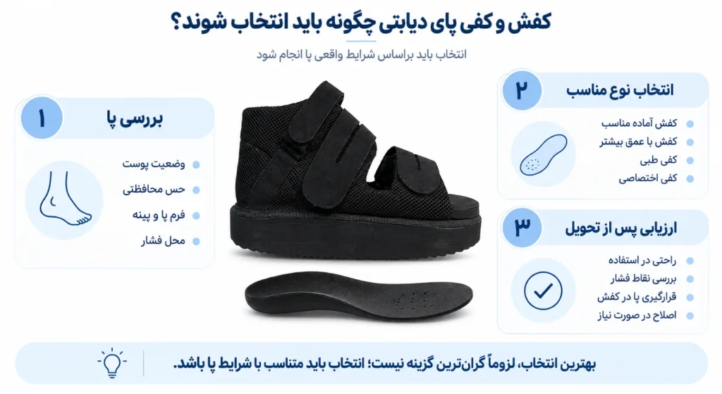 اینفوگرافیک مراحل انتخاب کفش و کفی مناسب پای دیابتی، از بررسی پا تا ارزیابی پس از استفاده